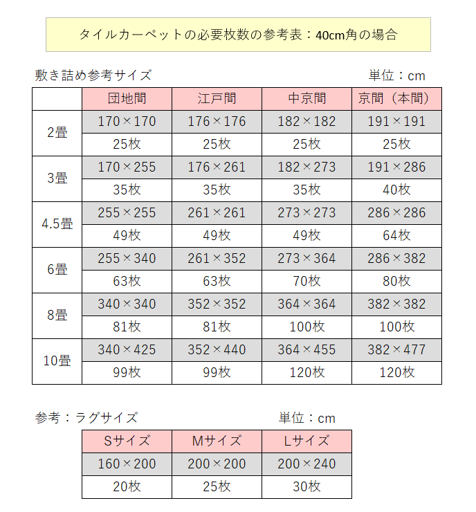 タイルカーペット必要枚数参考表：40cmタイプ